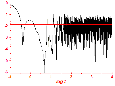 Survival probability log